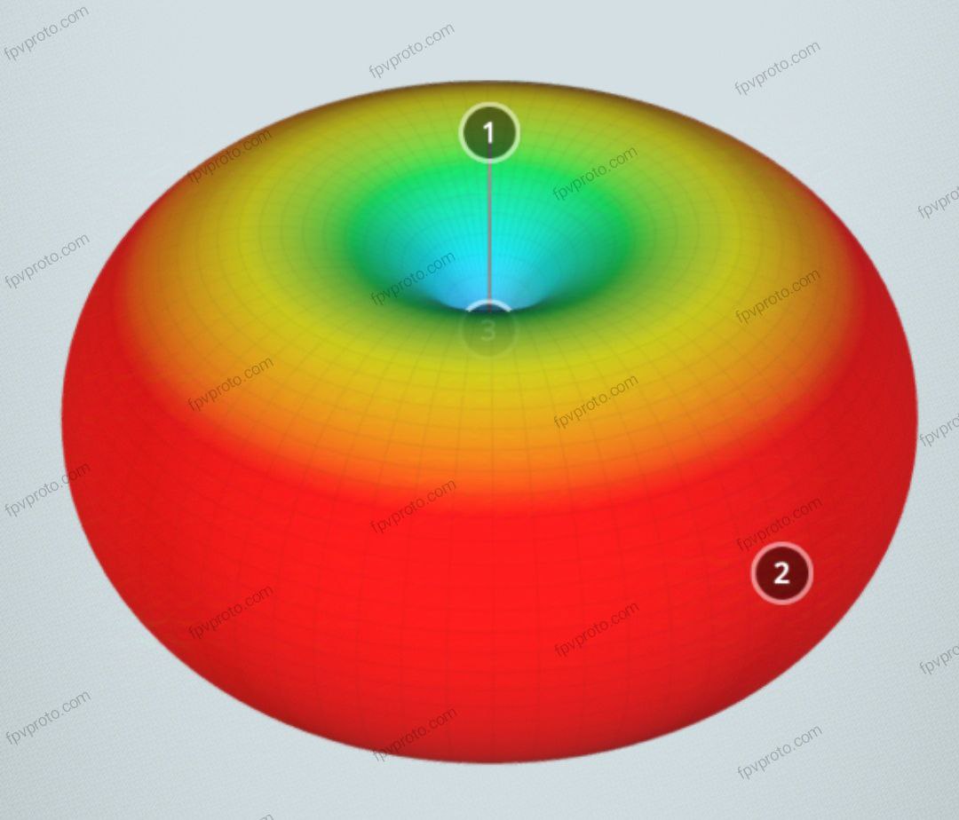 fpvproto антена клевер діаграма спрямованості